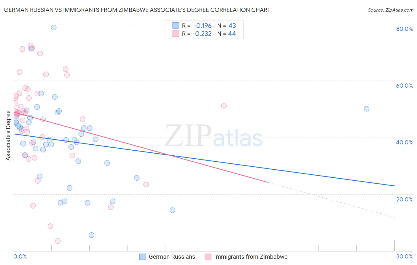 German Russian vs Immigrants from Zimbabwe Associate's Degree