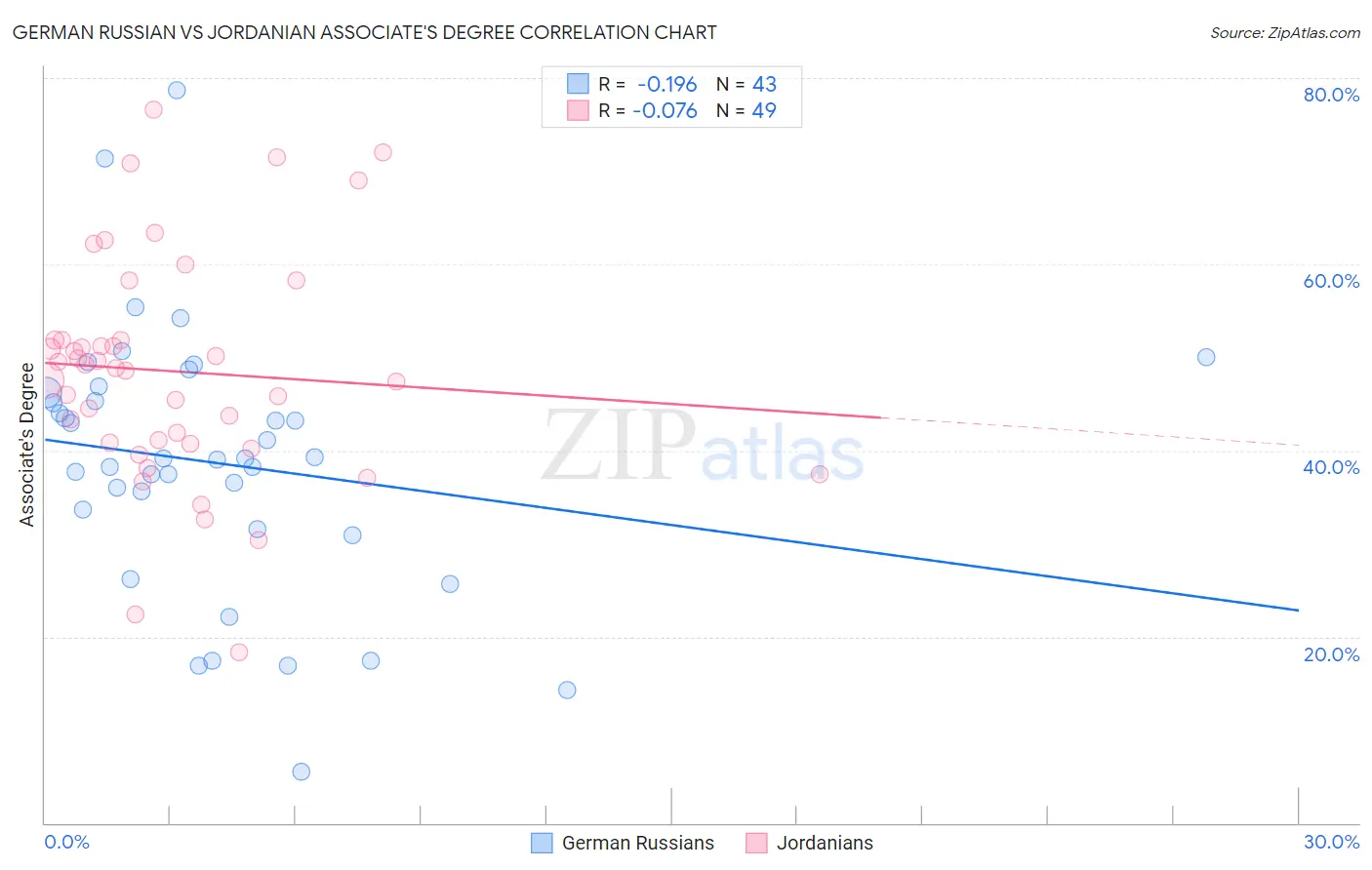 German Russian vs Jordanian Associate's Degree