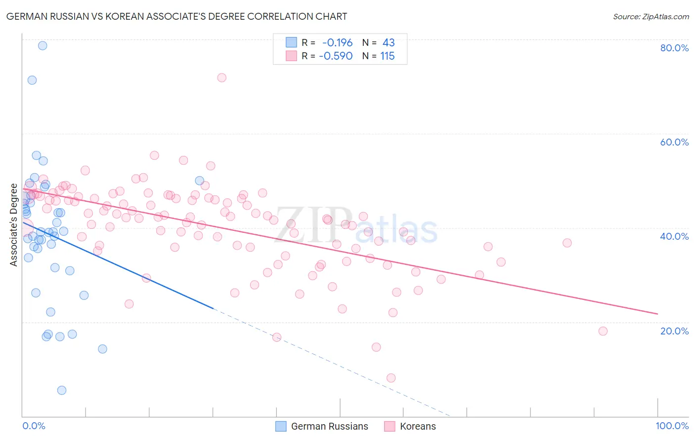 German Russian vs Korean Associate's Degree