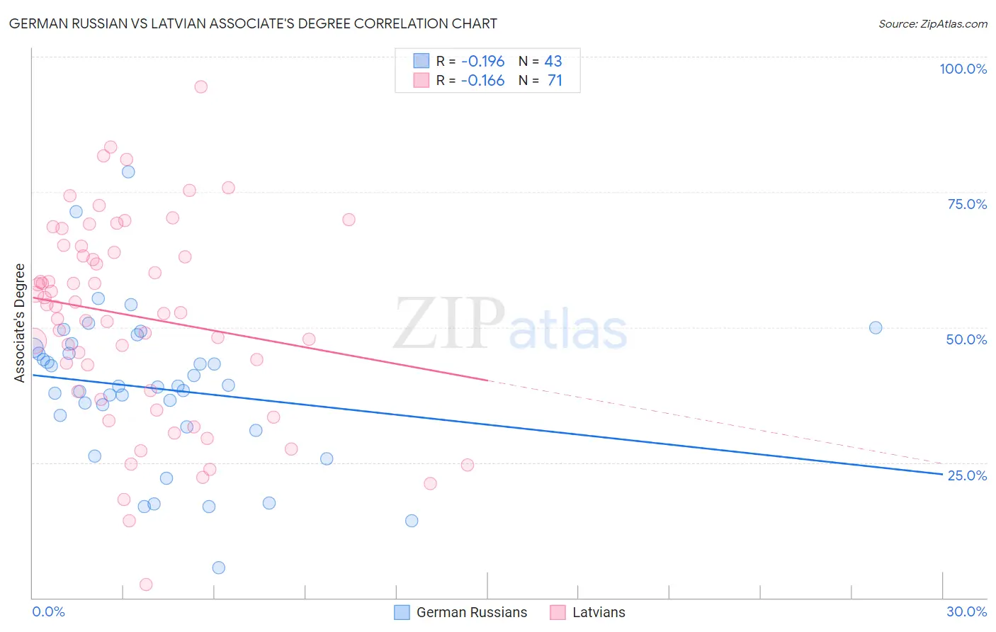 German Russian vs Latvian Associate's Degree