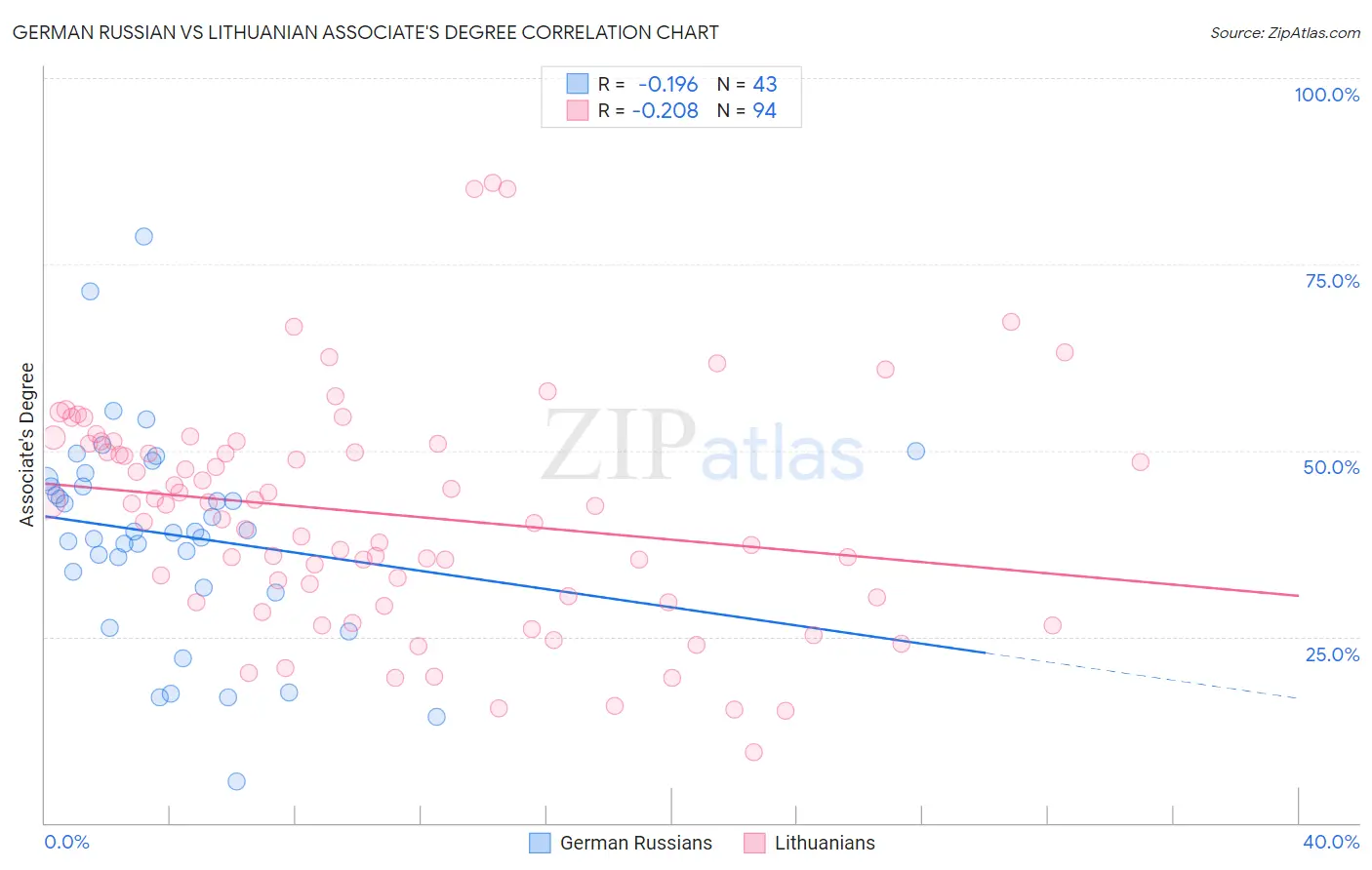 German Russian vs Lithuanian Associate's Degree