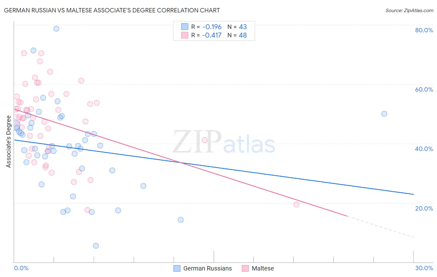 German Russian vs Maltese Associate's Degree