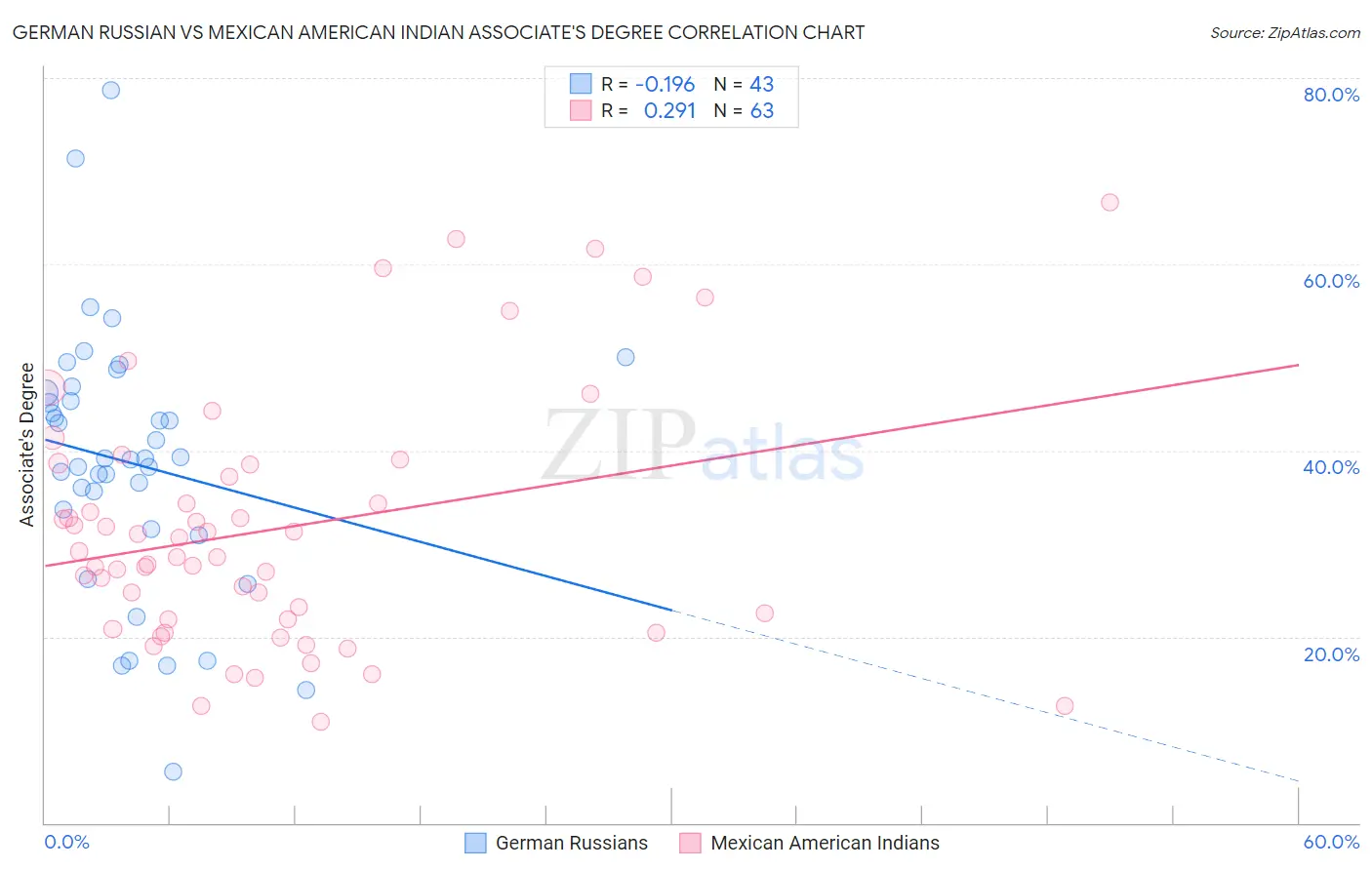 German Russian vs Mexican American Indian Associate's Degree