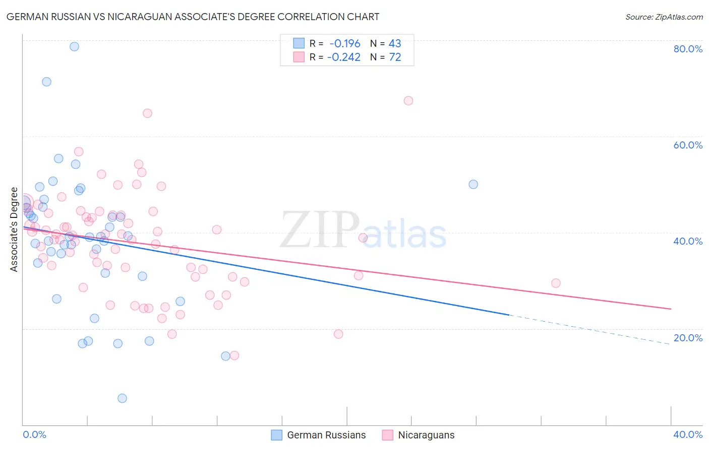 German Russian vs Nicaraguan Associate's Degree