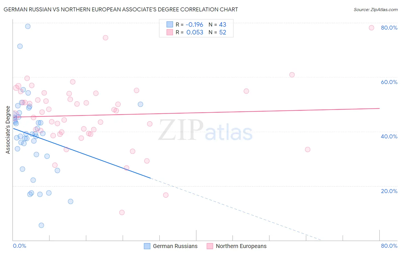 German Russian vs Northern European Associate's Degree