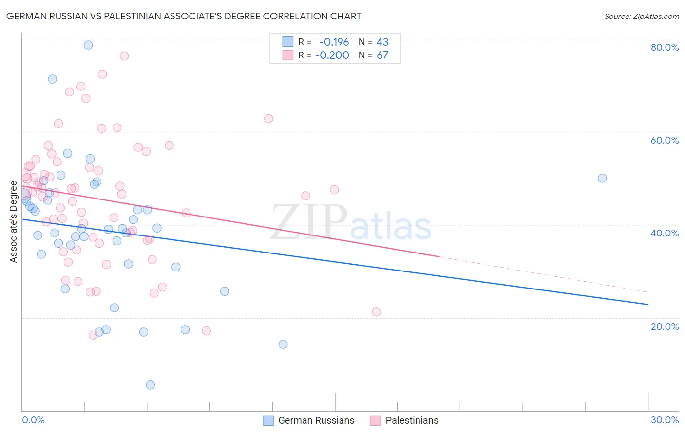 German Russian vs Palestinian Associate's Degree
