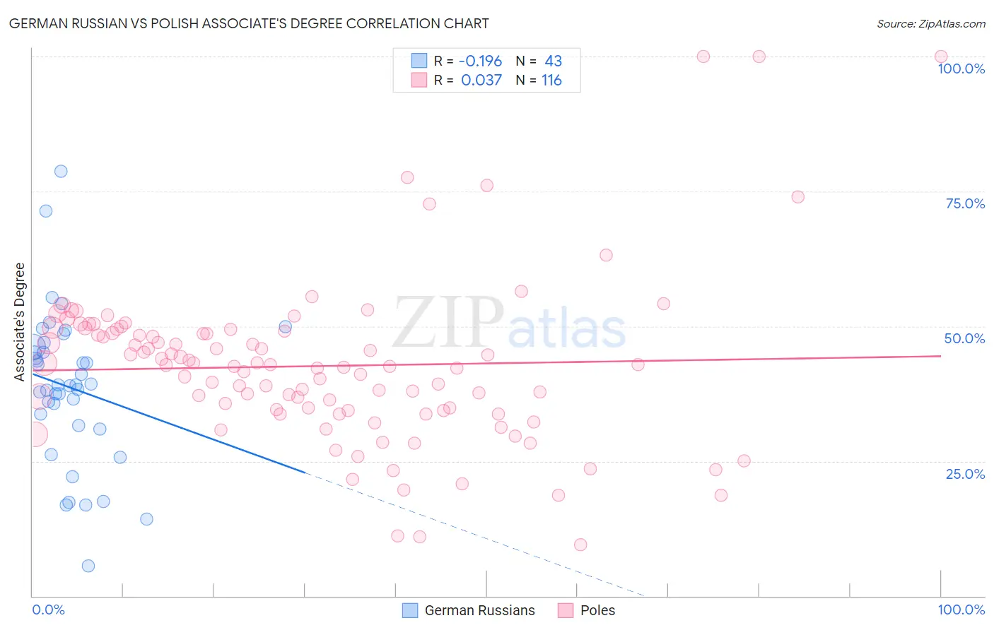 German Russian vs Polish Associate's Degree