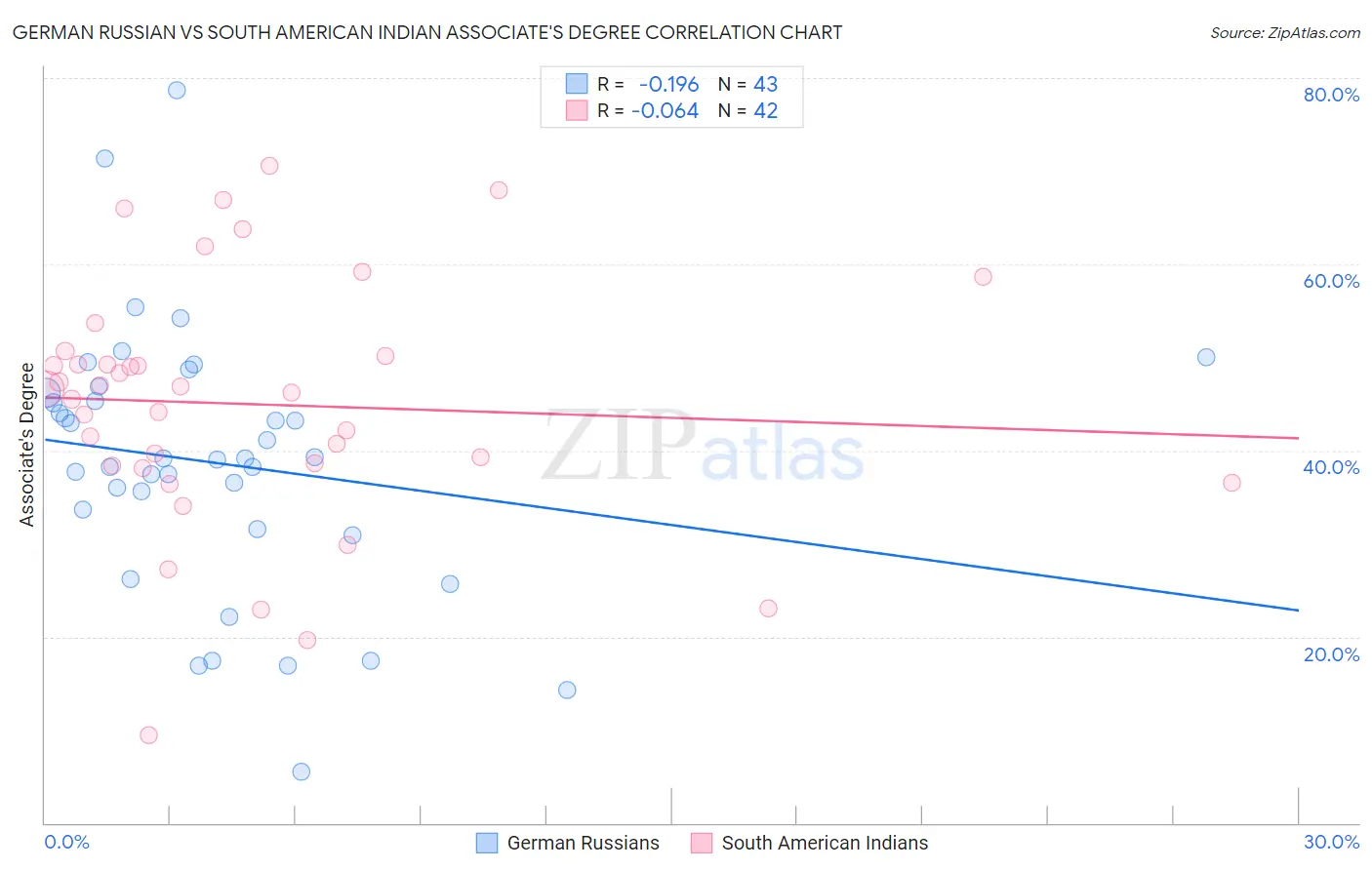German Russian vs South American Indian Associate's Degree