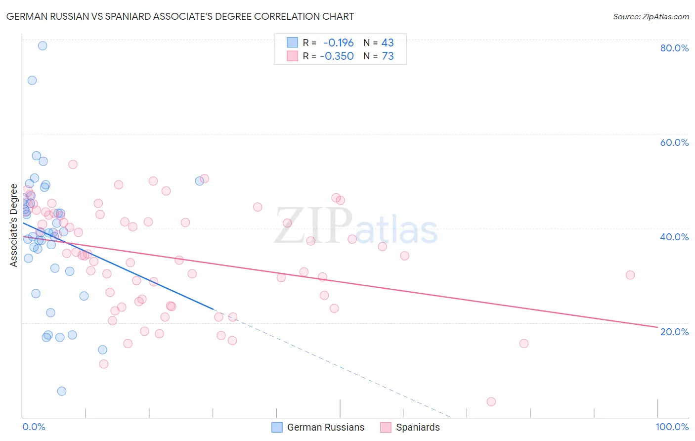 German Russian vs Spaniard Associate's Degree