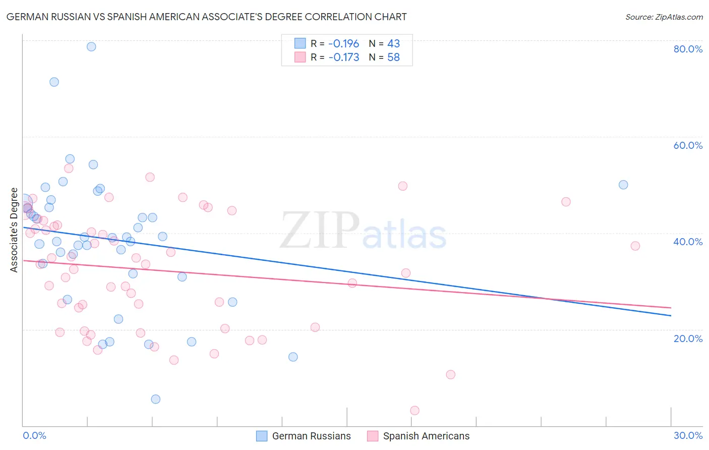 German Russian vs Spanish American Associate's Degree