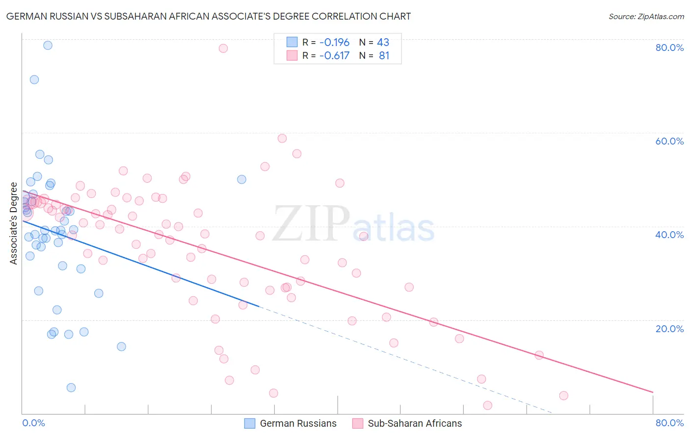German Russian vs Subsaharan African Associate's Degree