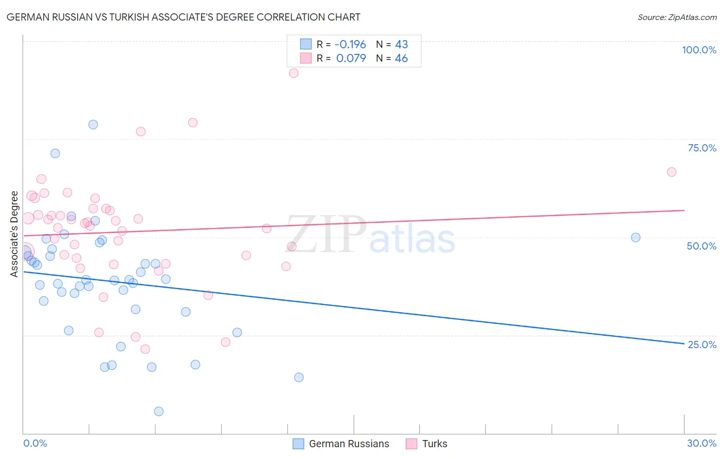 German Russian vs Turkish Associate's Degree