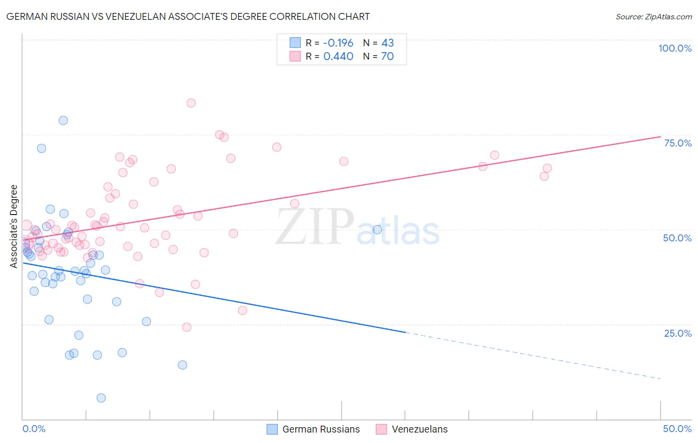 German Russian vs Venezuelan Associate's Degree