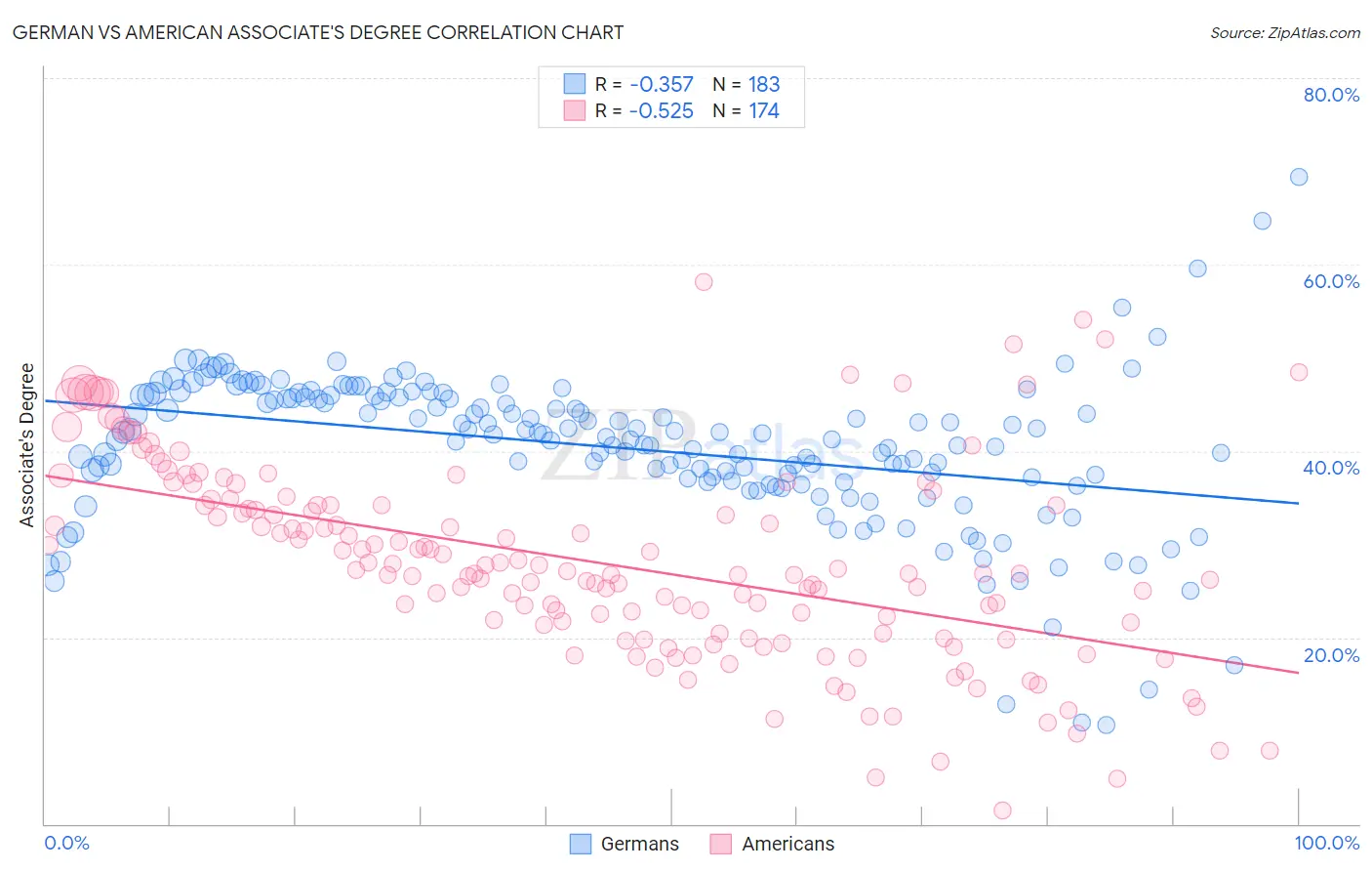 German vs American Associate's Degree