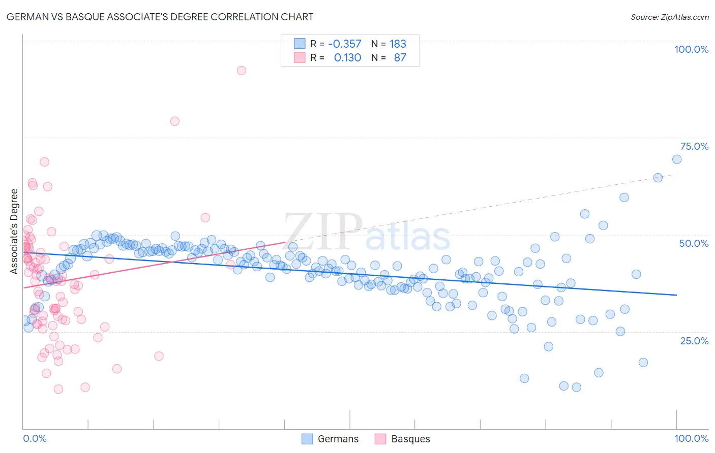 German vs Basque Associate's Degree