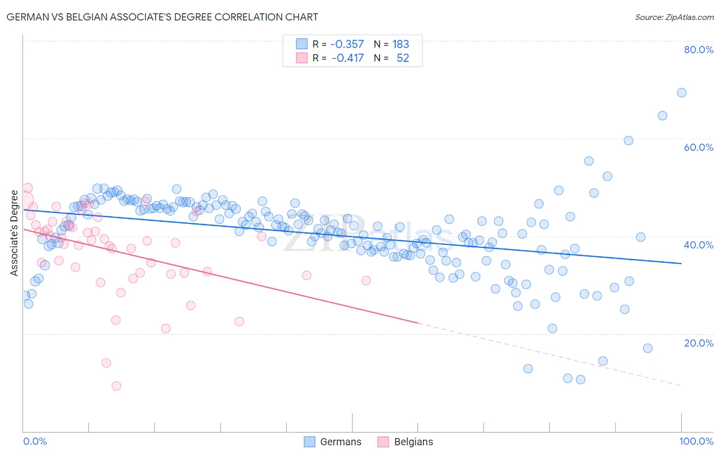 German vs Belgian Associate's Degree