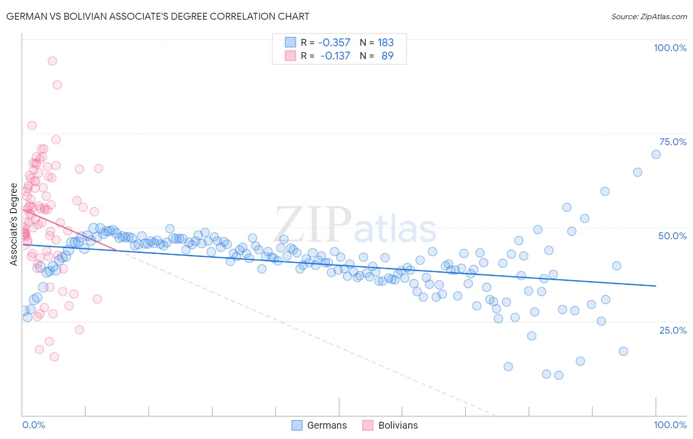 German vs Bolivian Associate's Degree