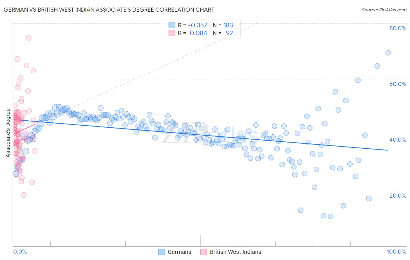 German vs British West Indian Associate's Degree