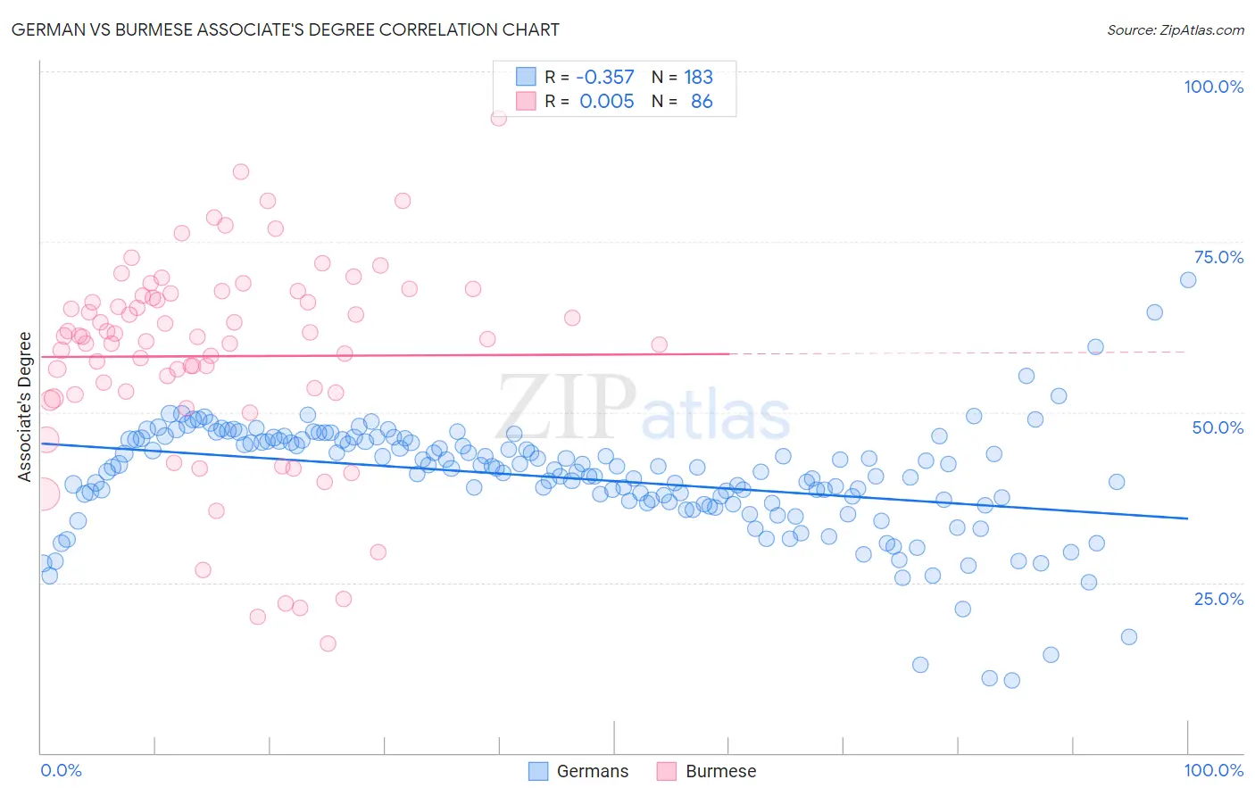 German vs Burmese Associate's Degree