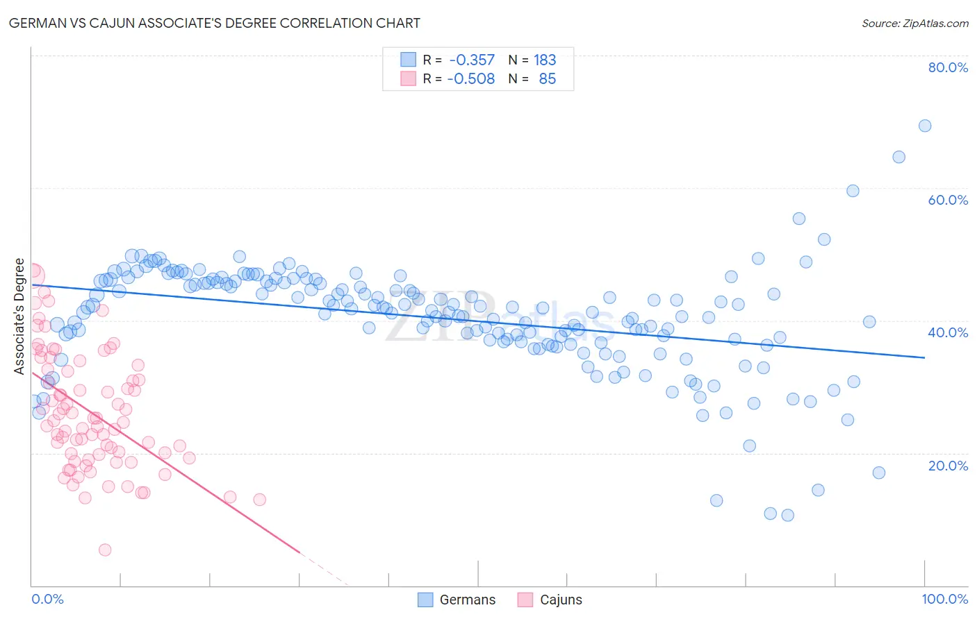German vs Cajun Associate's Degree