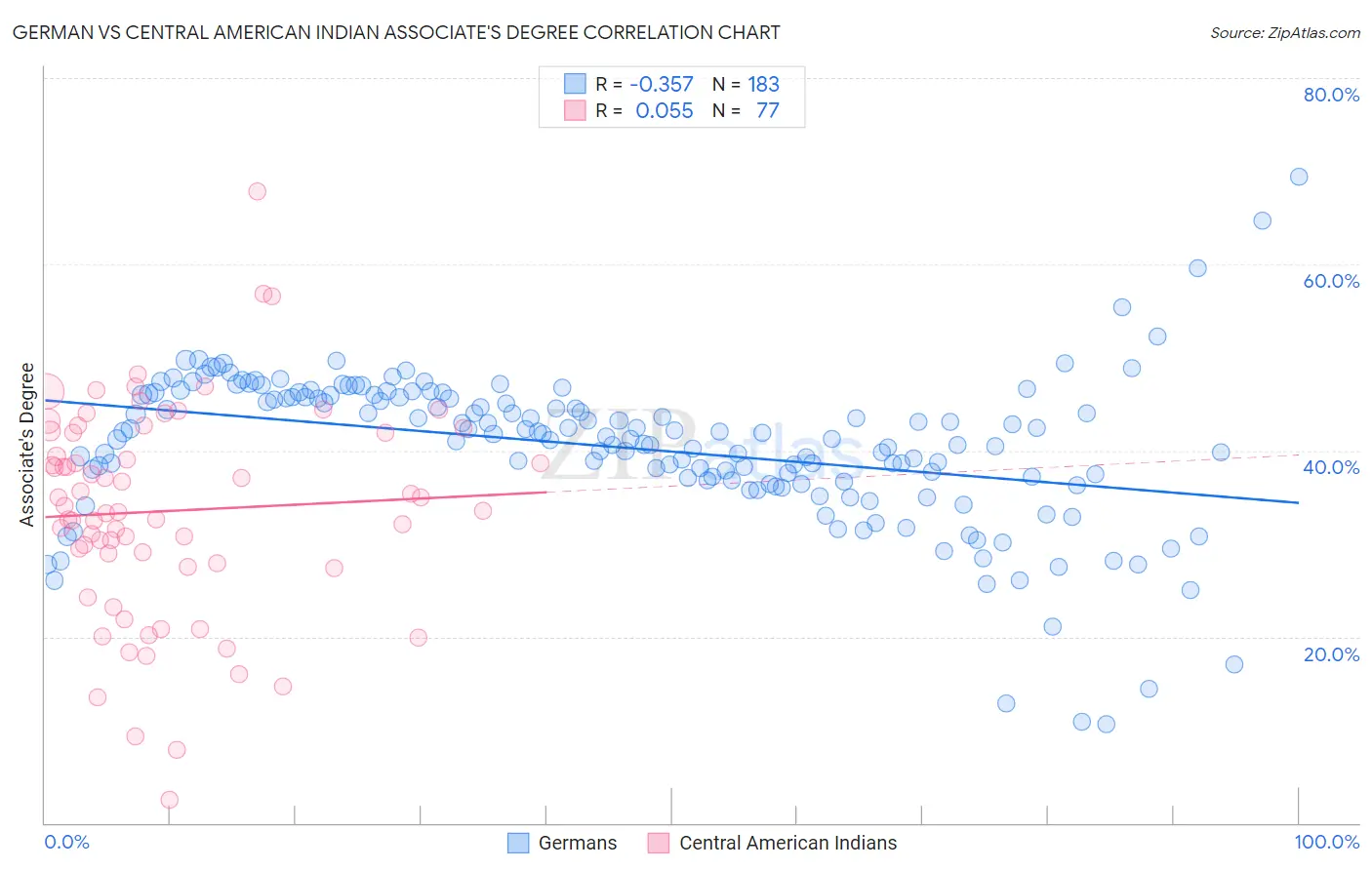 German vs Central American Indian Associate's Degree