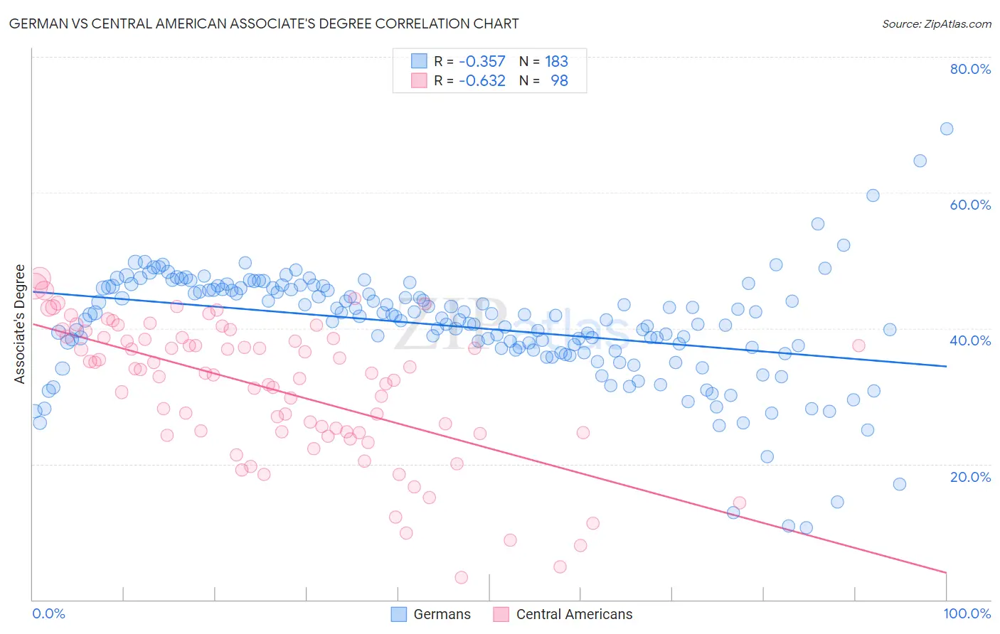 German vs Central American Associate's Degree