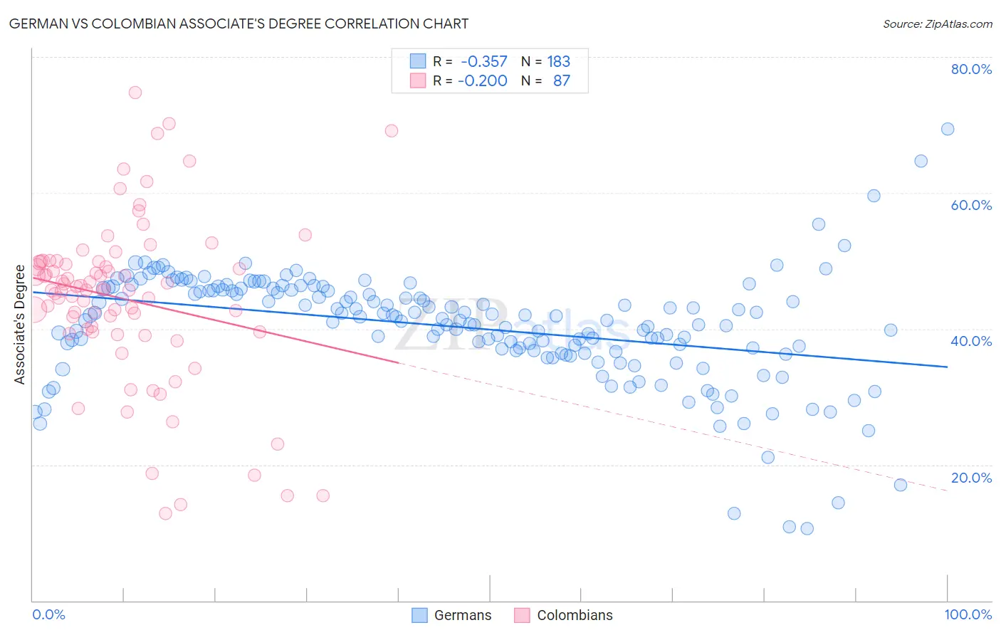 German vs Colombian Associate's Degree