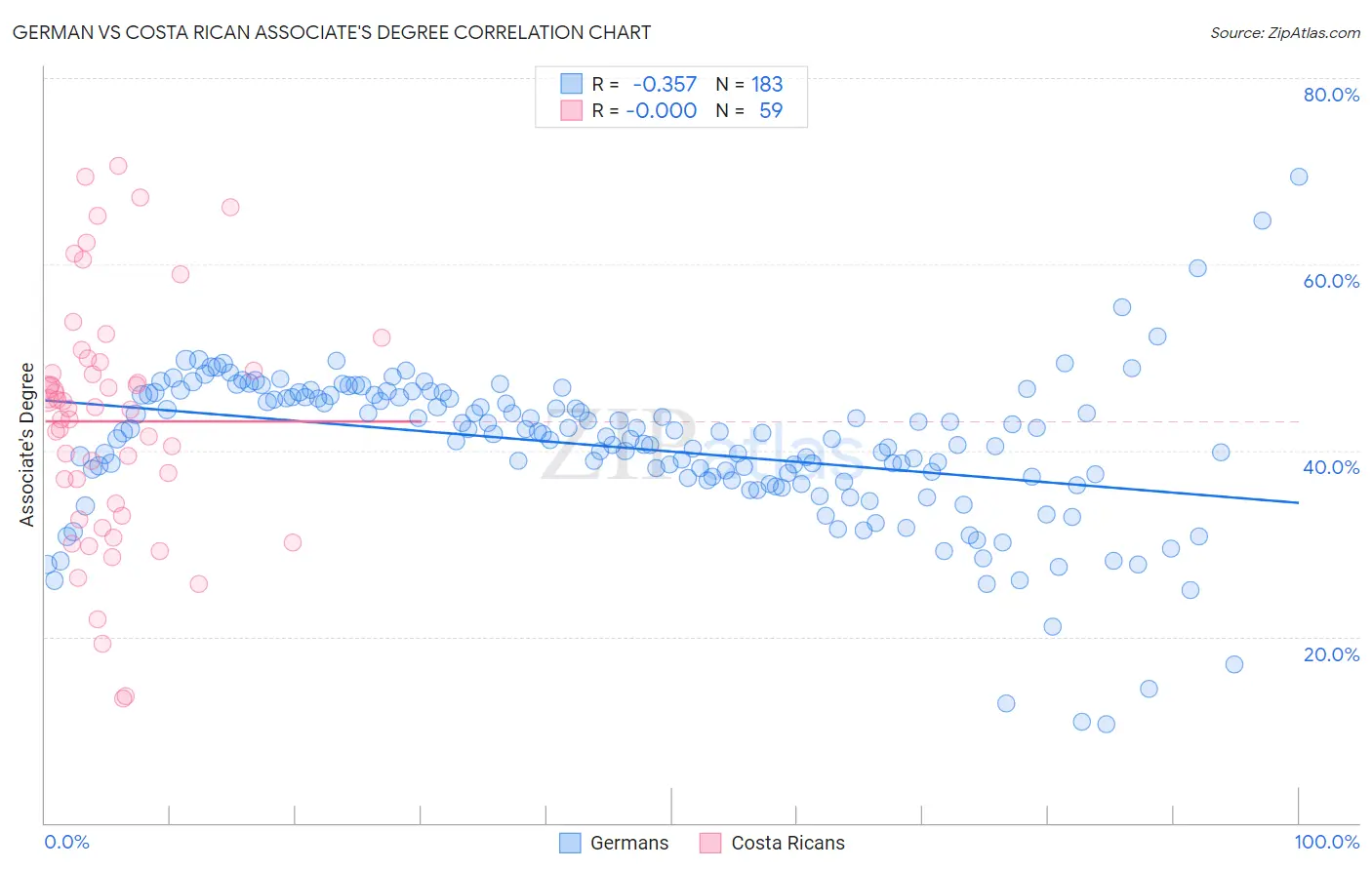 German vs Costa Rican Associate's Degree