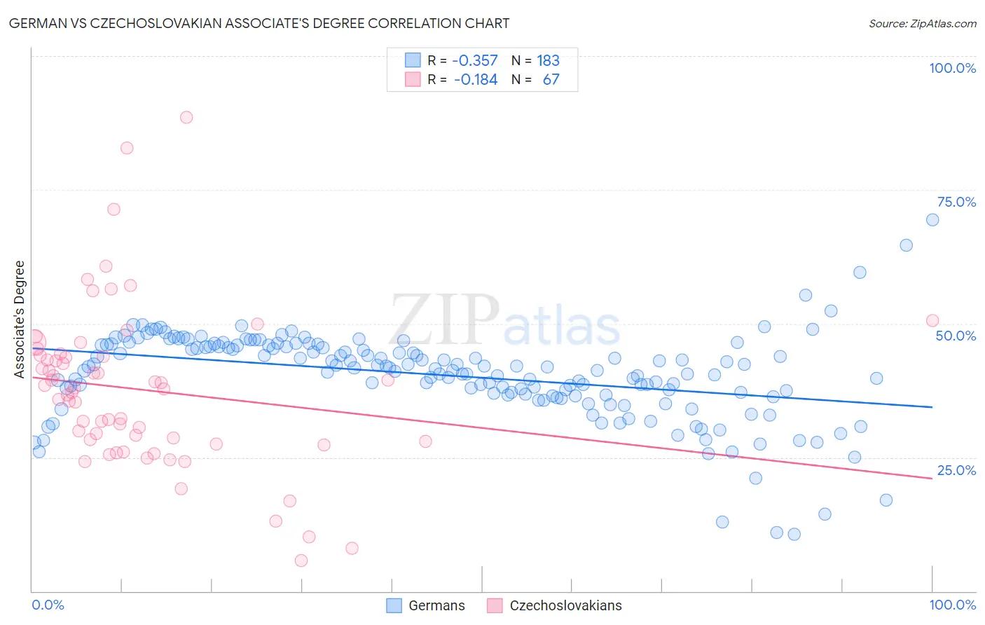 German vs Czechoslovakian Associate's Degree