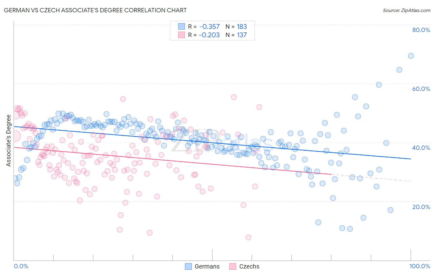 German vs Czech Associate's Degree