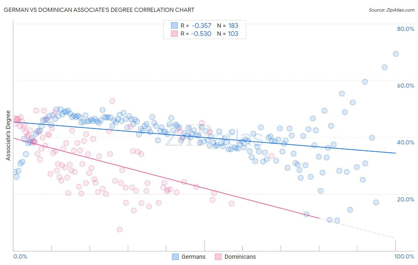 German vs Dominican Associate's Degree