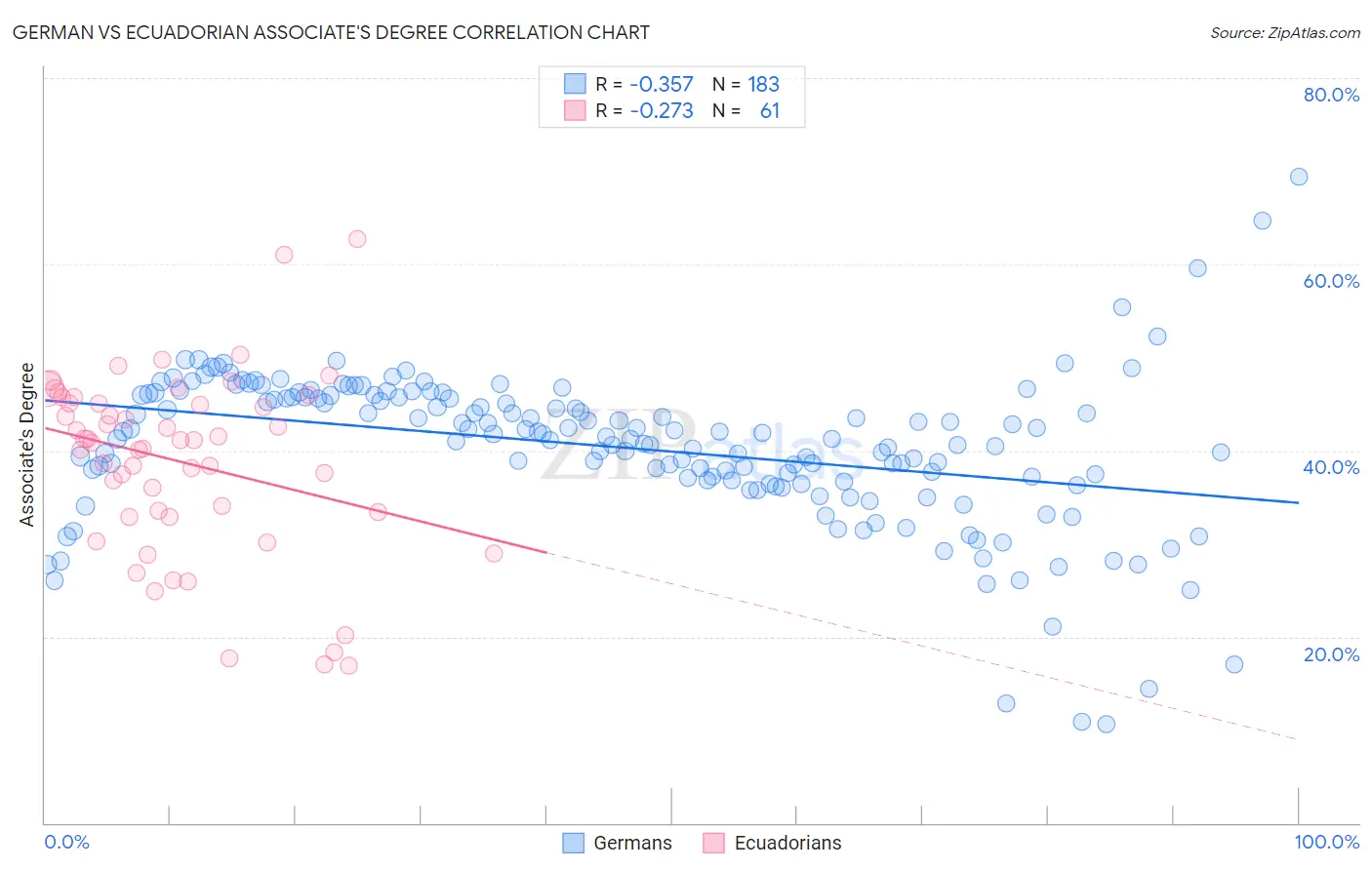 German vs Ecuadorian Associate's Degree