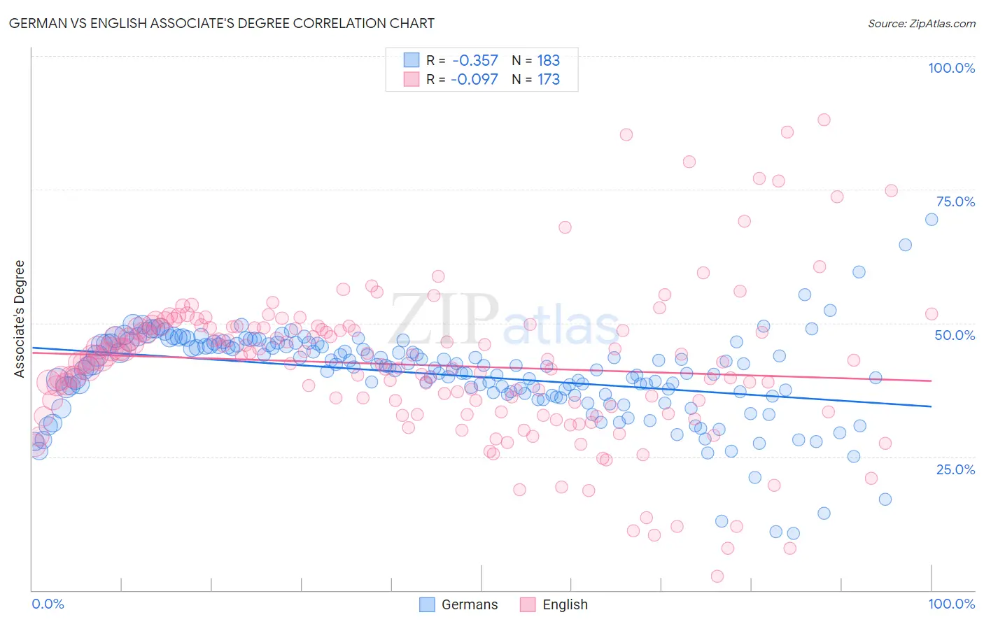 German vs English Associate's Degree