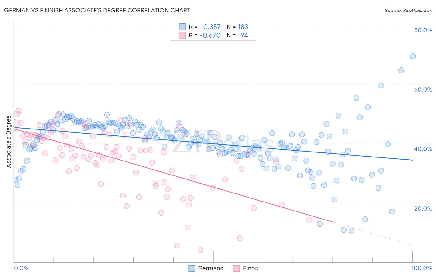 German vs Finnish Associate's Degree