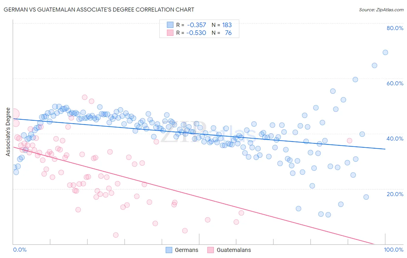 German vs Guatemalan Associate's Degree