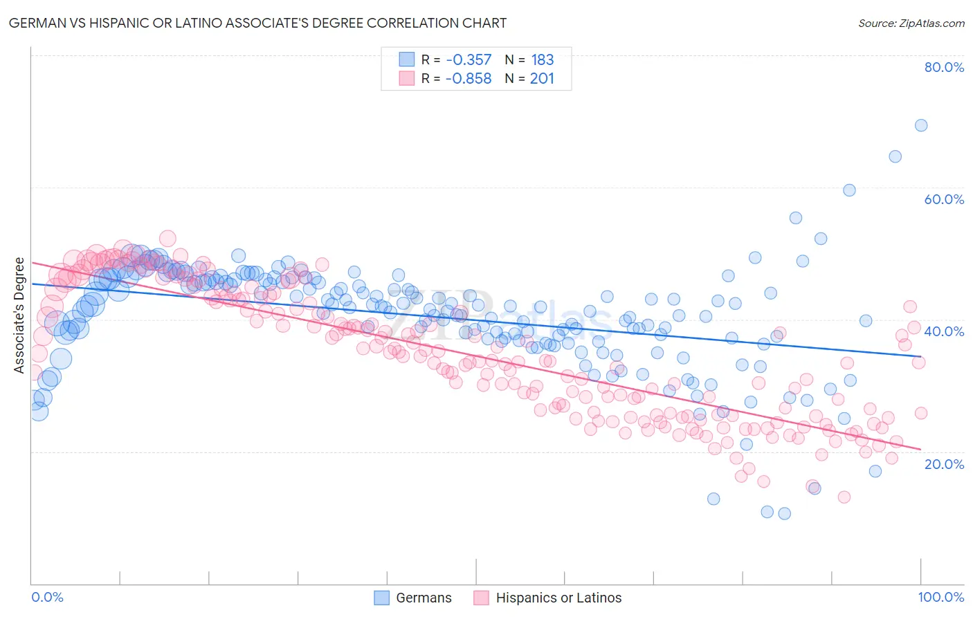 German vs Hispanic or Latino Associate's Degree