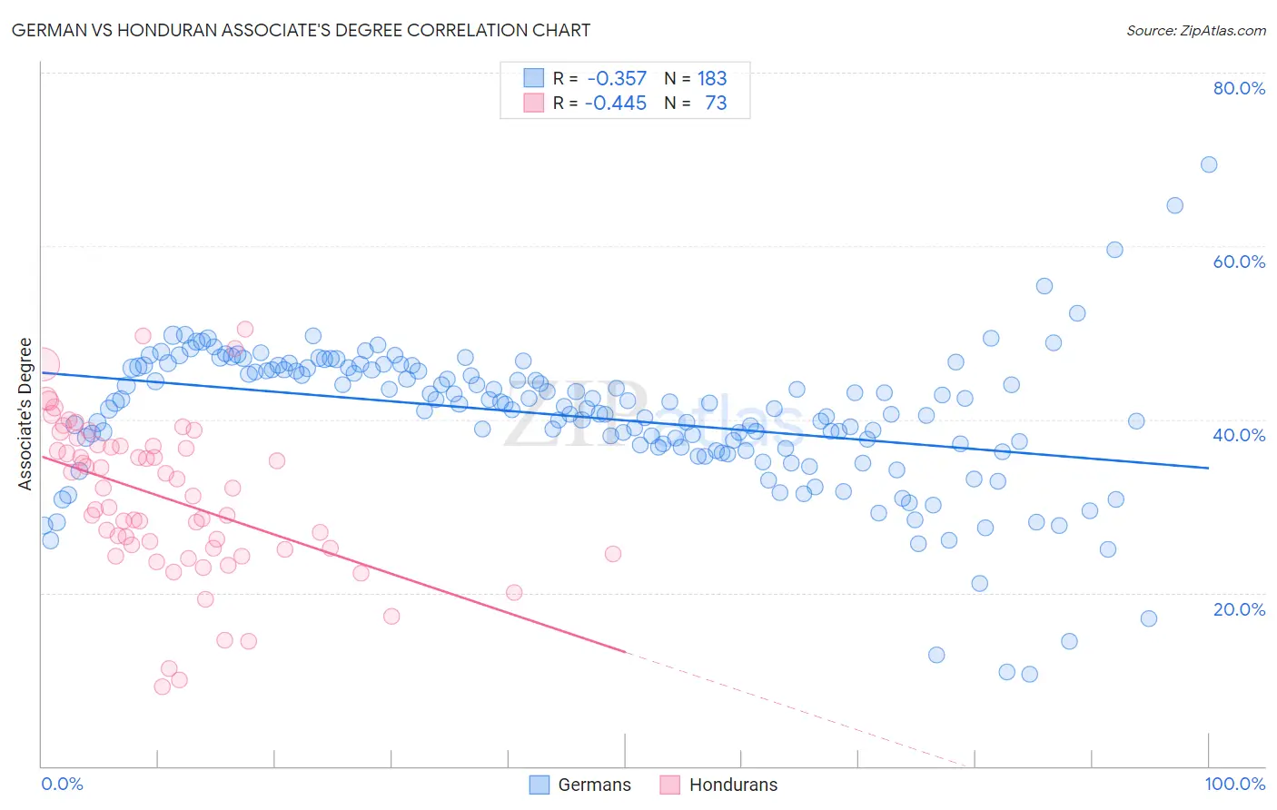 German vs Honduran Associate's Degree