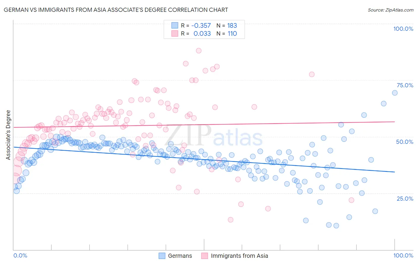 German vs Immigrants from Asia Associate's Degree