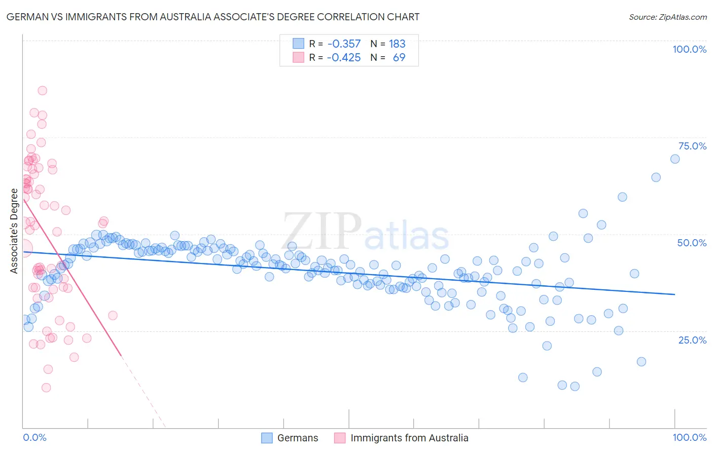German vs Immigrants from Australia Associate's Degree
