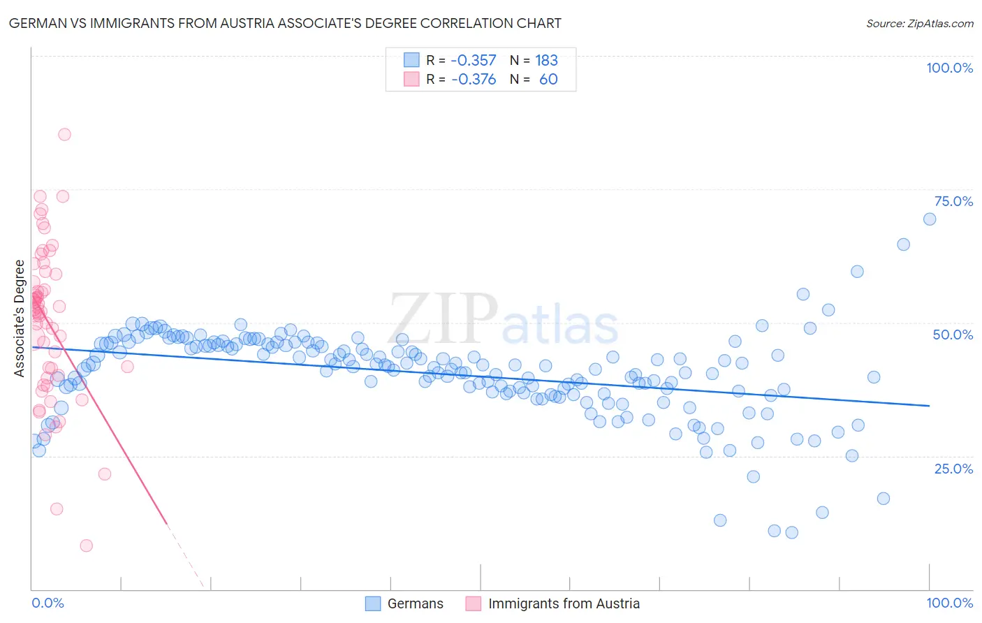 German vs Immigrants from Austria Associate's Degree