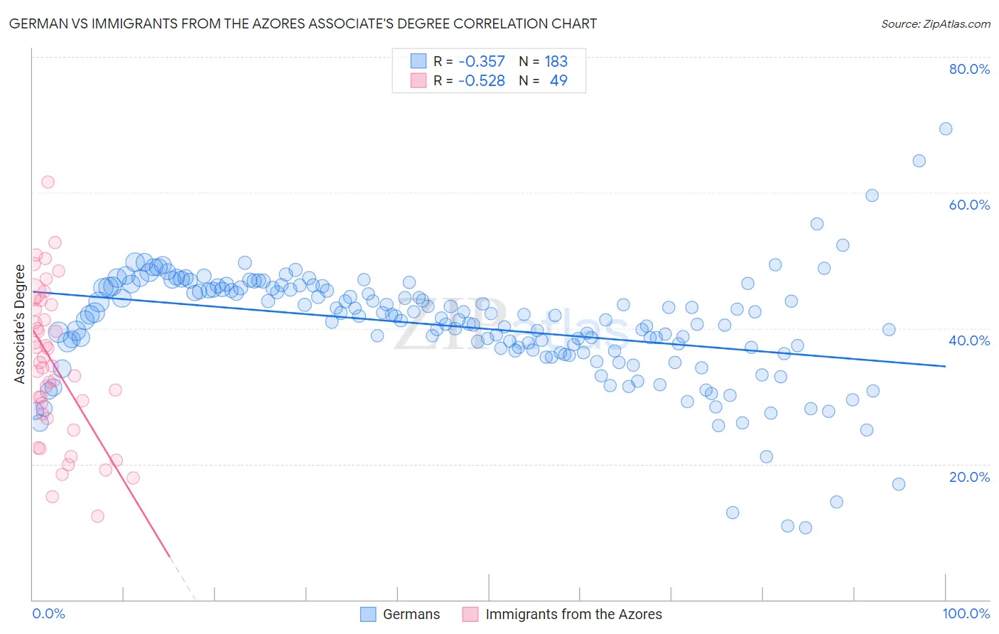 German vs Immigrants from the Azores Associate's Degree