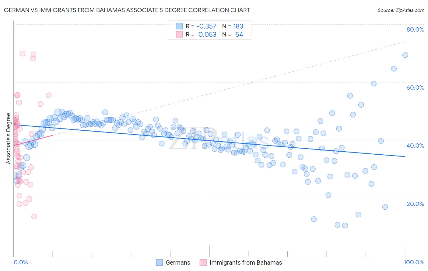 German vs Immigrants from Bahamas Associate's Degree