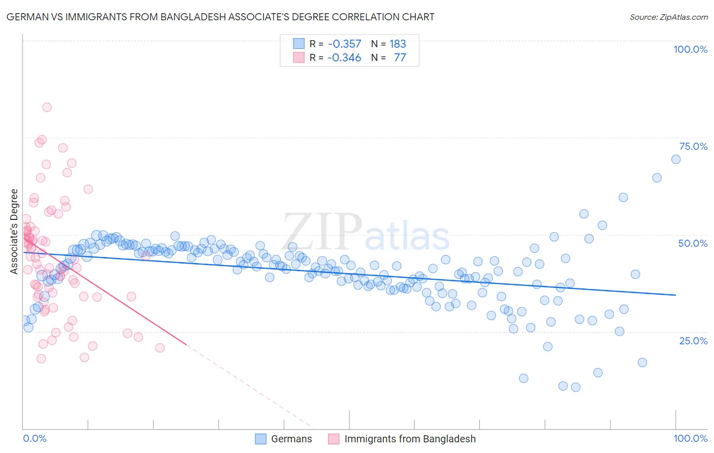 German vs Immigrants from Bangladesh Associate's Degree