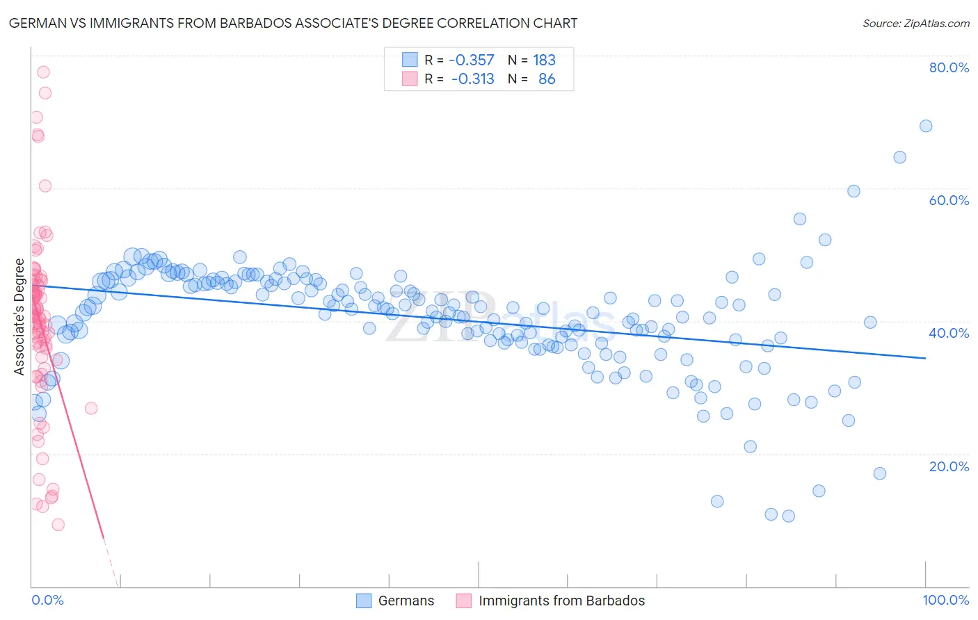 German vs Immigrants from Barbados Associate's Degree