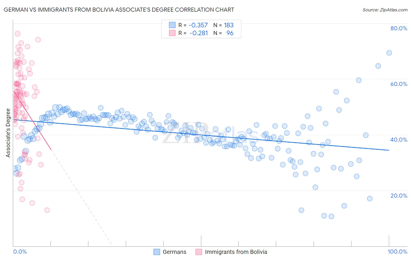 German vs Immigrants from Bolivia Associate's Degree