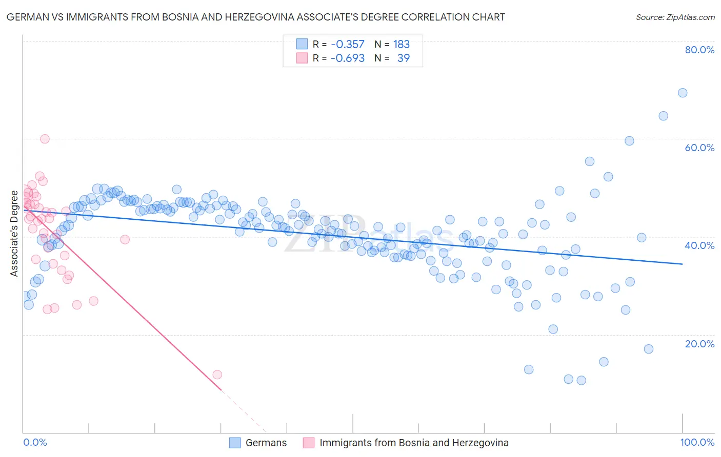 German vs Immigrants from Bosnia and Herzegovina Associate's Degree