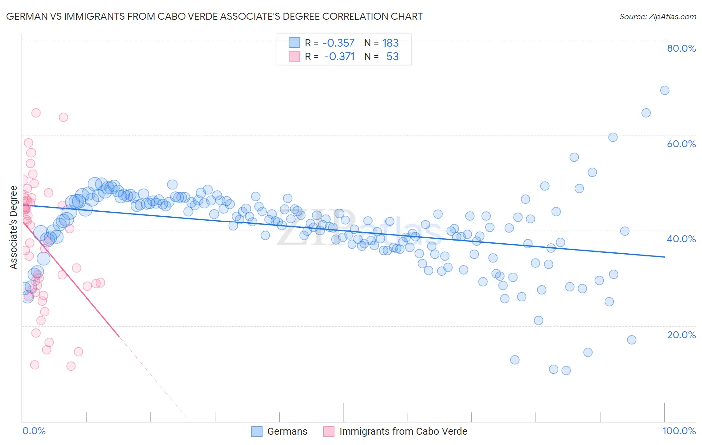German vs Immigrants from Cabo Verde Associate's Degree