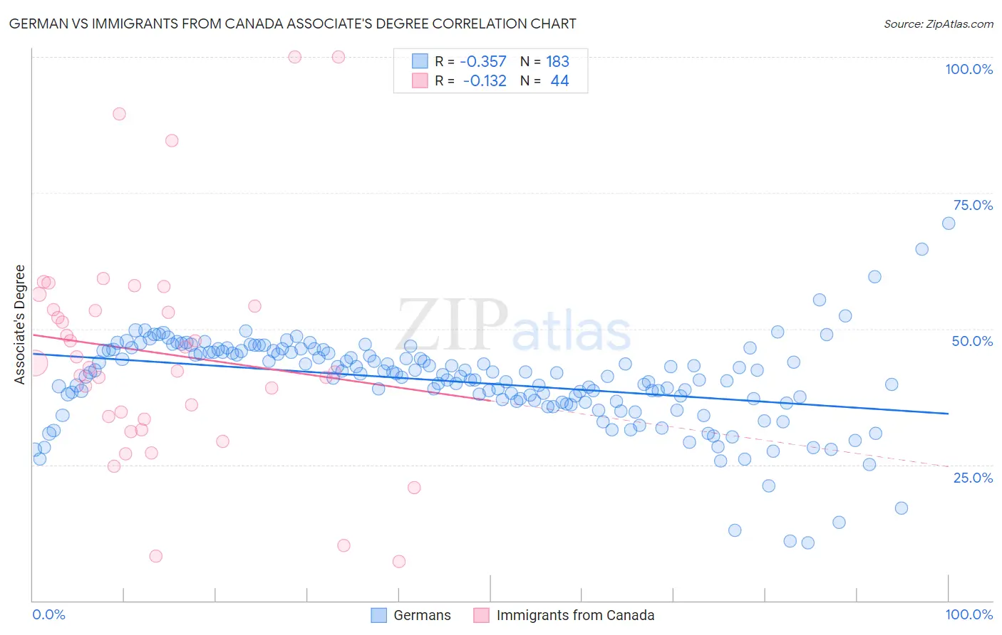 German vs Immigrants from Canada Associate's Degree