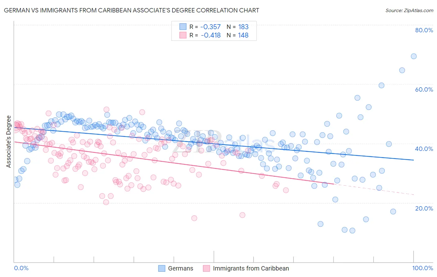 German vs Immigrants from Caribbean Associate's Degree