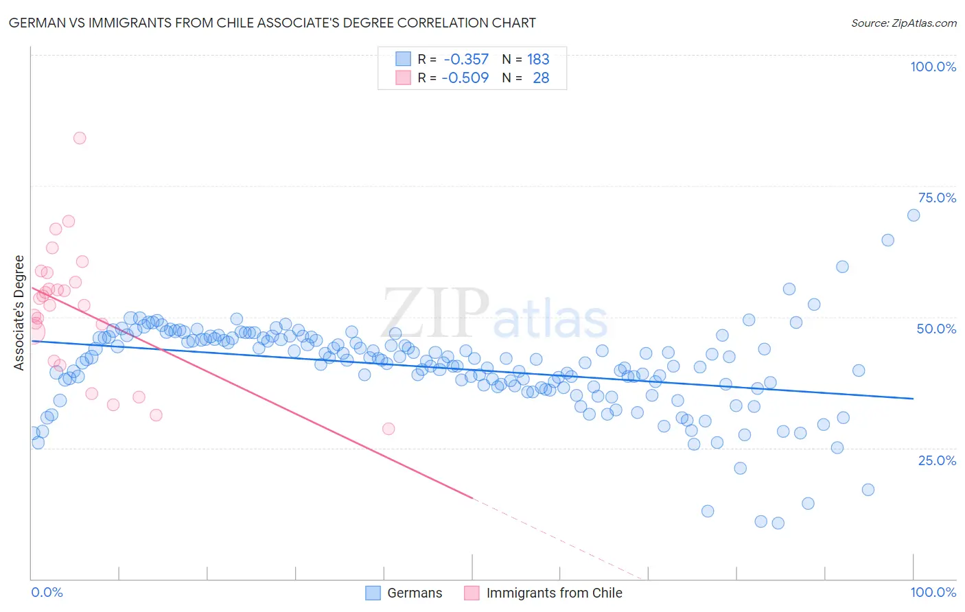German vs Immigrants from Chile Associate's Degree